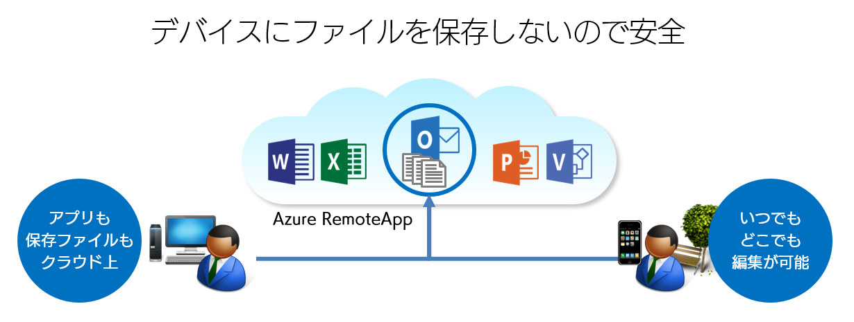 Azure Remote Appの概念図