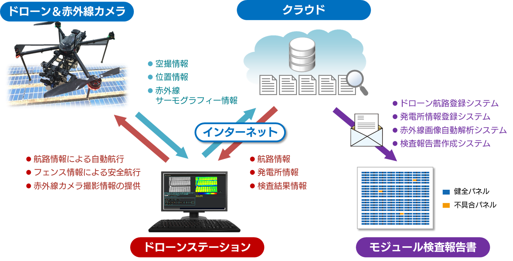 ソーラーモジュール検査サービスの全体イメージ