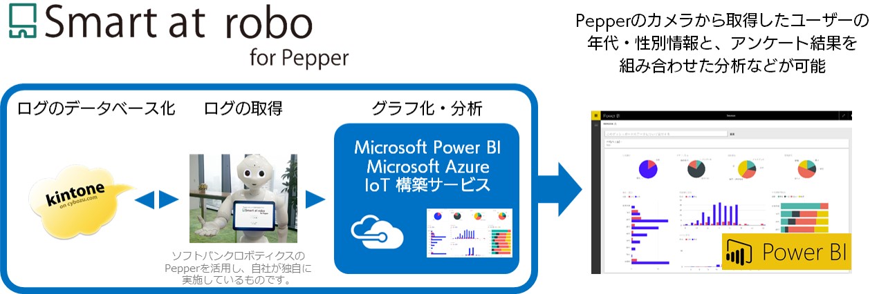 Smart at robo for Pepperのイメージ