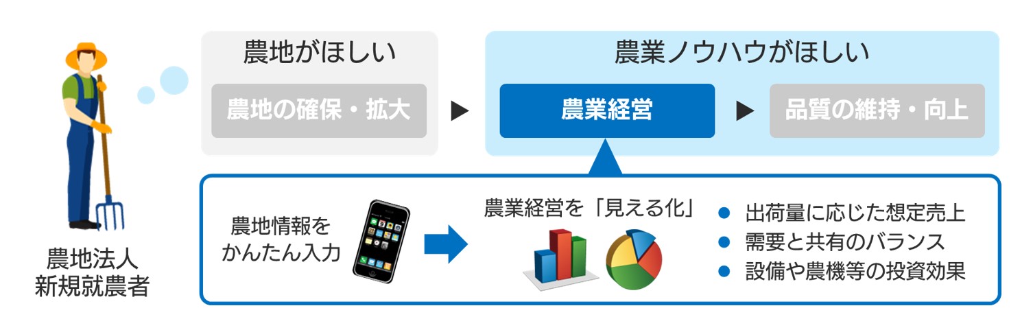 農業経営の見える化イメージ