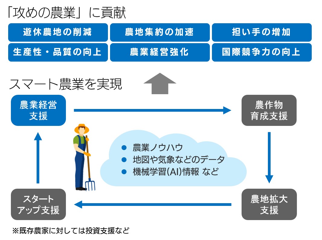 攻めの農業に貢献のイメージ図