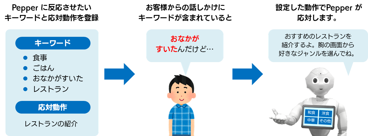 「音声認識 機能」のイメージ