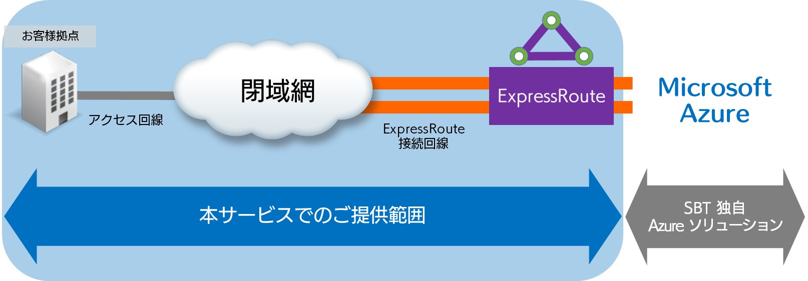 Azure ExpressRoute簡単導入パックのイメージ図