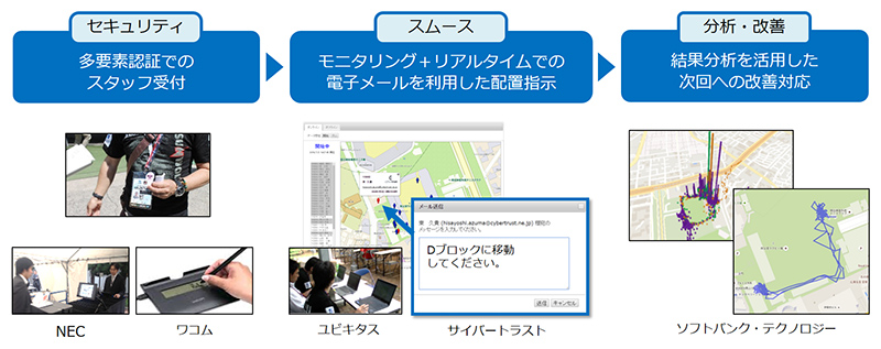 ボランティアの最適配置の実証実験