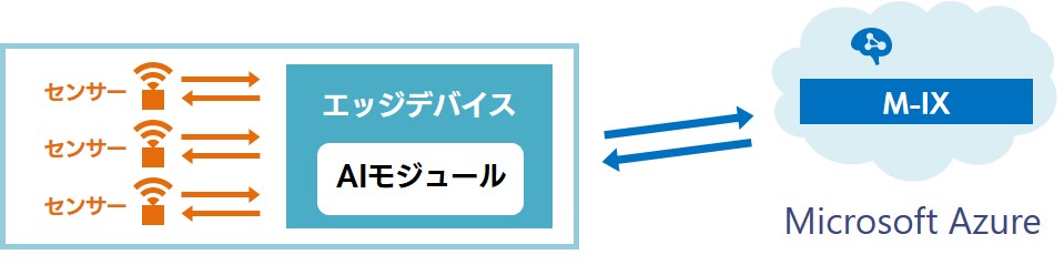 M-IXのクラウド提供イメージ