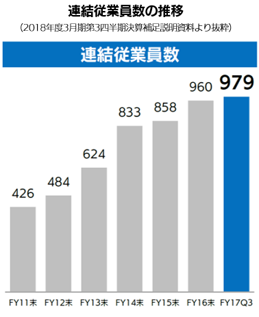 連結従業員の推移グラフ