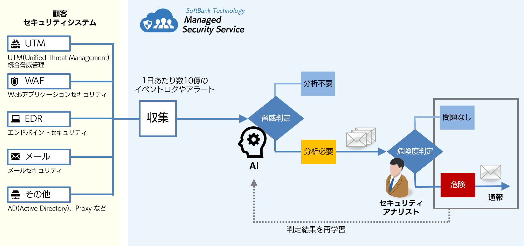 AI導入後の脅威検知イメージ