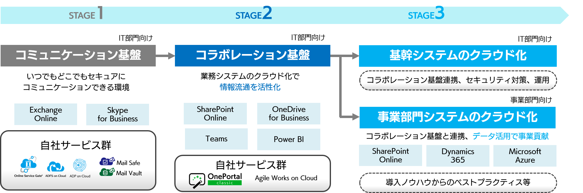 図１：企業システムクラウド化のステージ