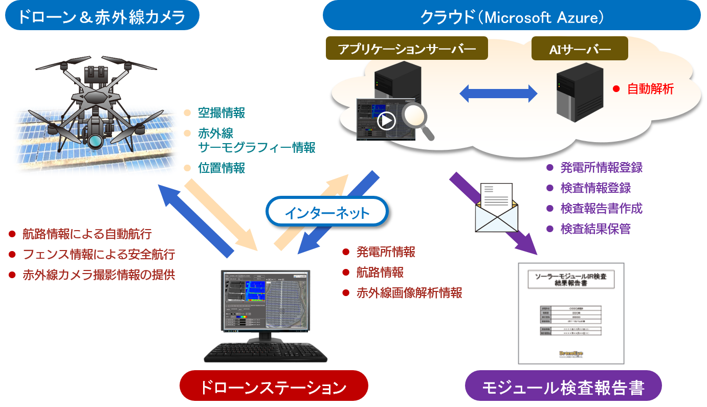 「ドローンアイ」全体構成