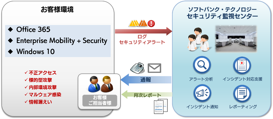 Microsoft 365 セキュリティ運用・監視サービス