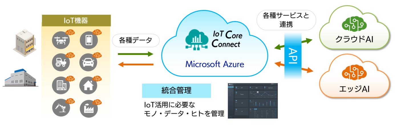 IoT Core Connect サービスの全体イメージ