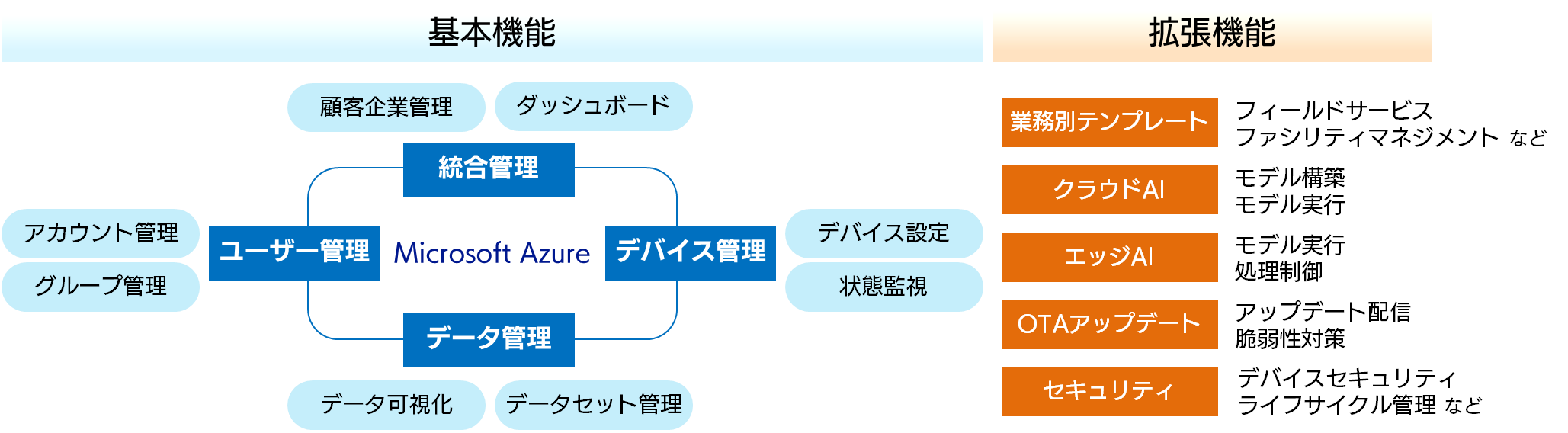 IoT Core Connectの機能および画面イメージ