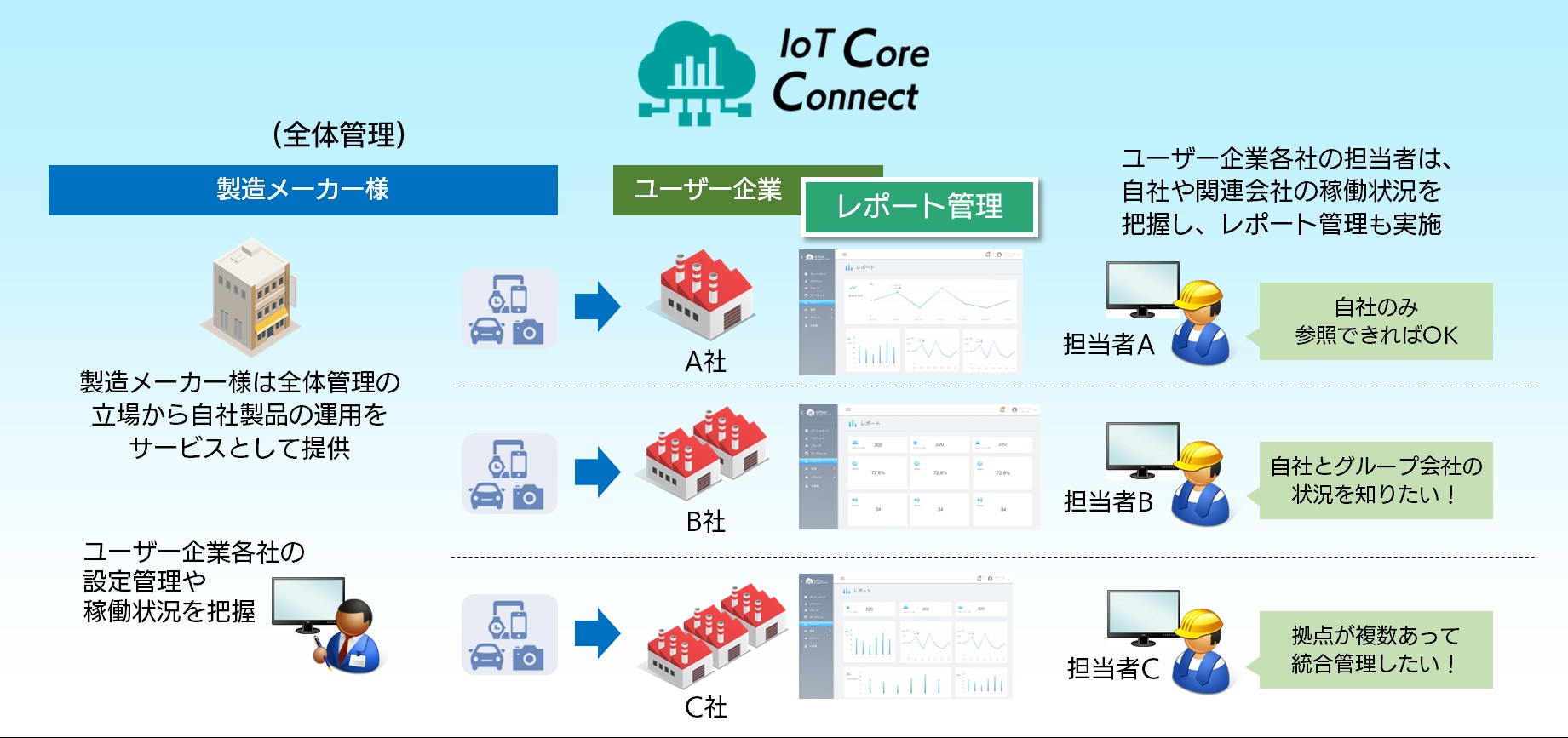 顧客企業管理によるユーザーごとの情報管理のイメージ