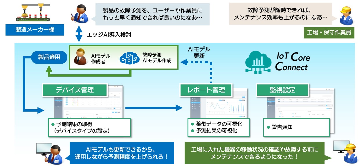 デバイス管理とAIが連携したメンテナンス作業効率化のイメージ