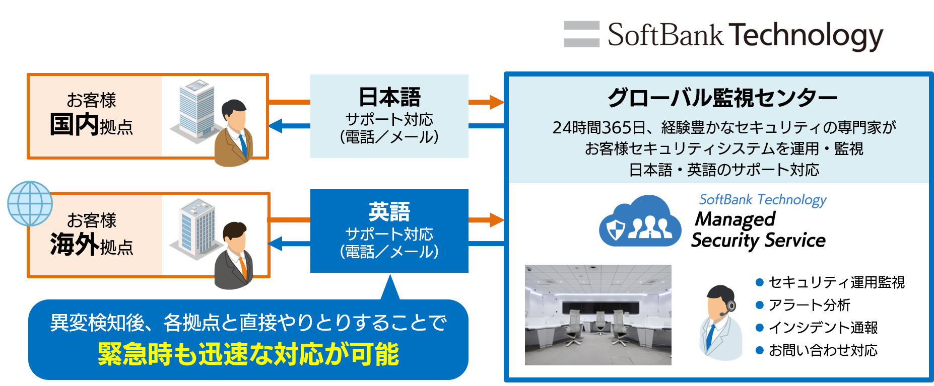 グローバル監視センターの対応イメージ