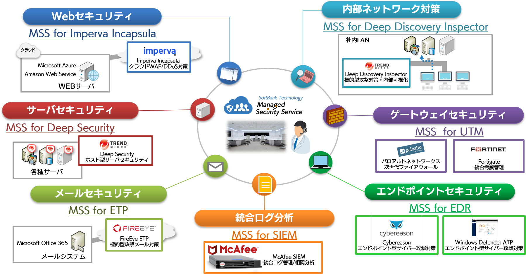 マネージドセキュリティサービスのメニュー