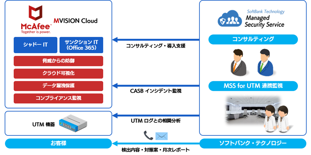 Overview of MSS for CASB