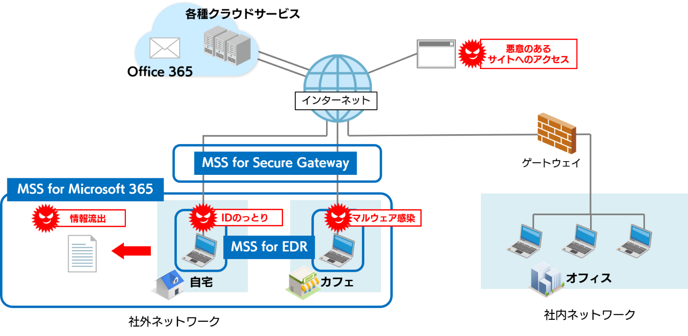 社外ネットワークにおけるセキュリティ脅威に対応するMSSラインアップ