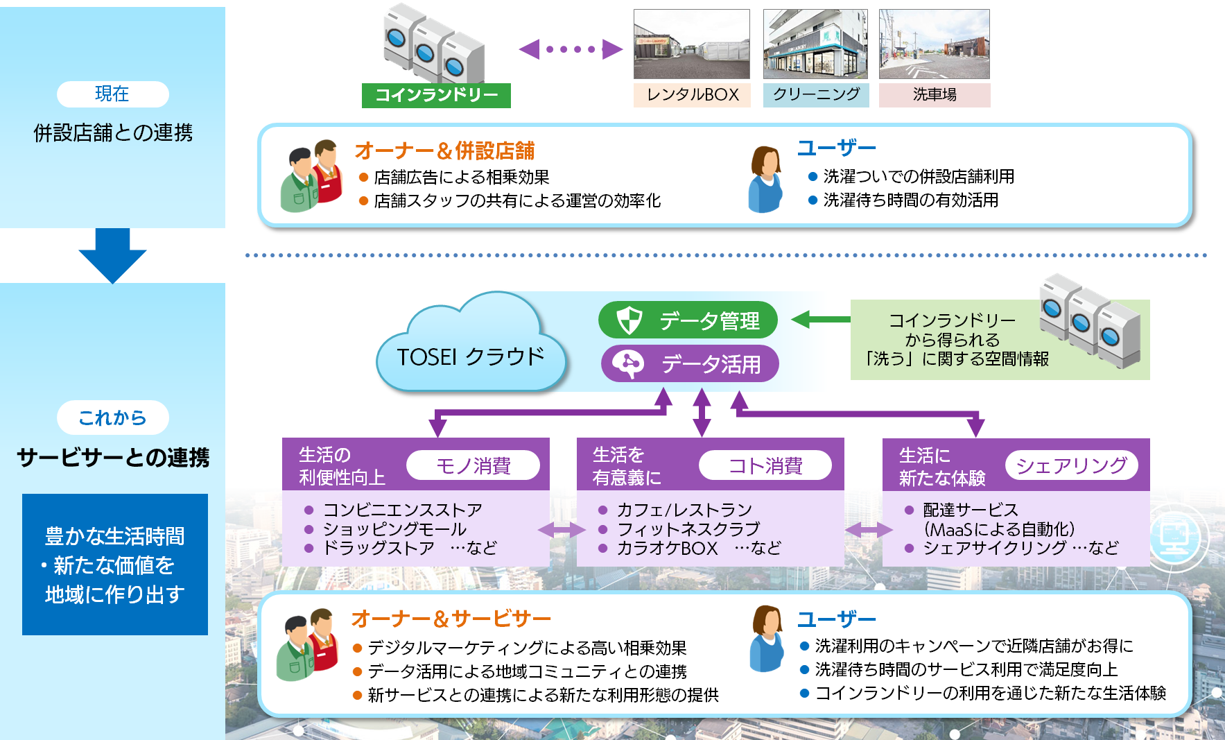 「TOSEI クラウド」 サービスコンセプト図
