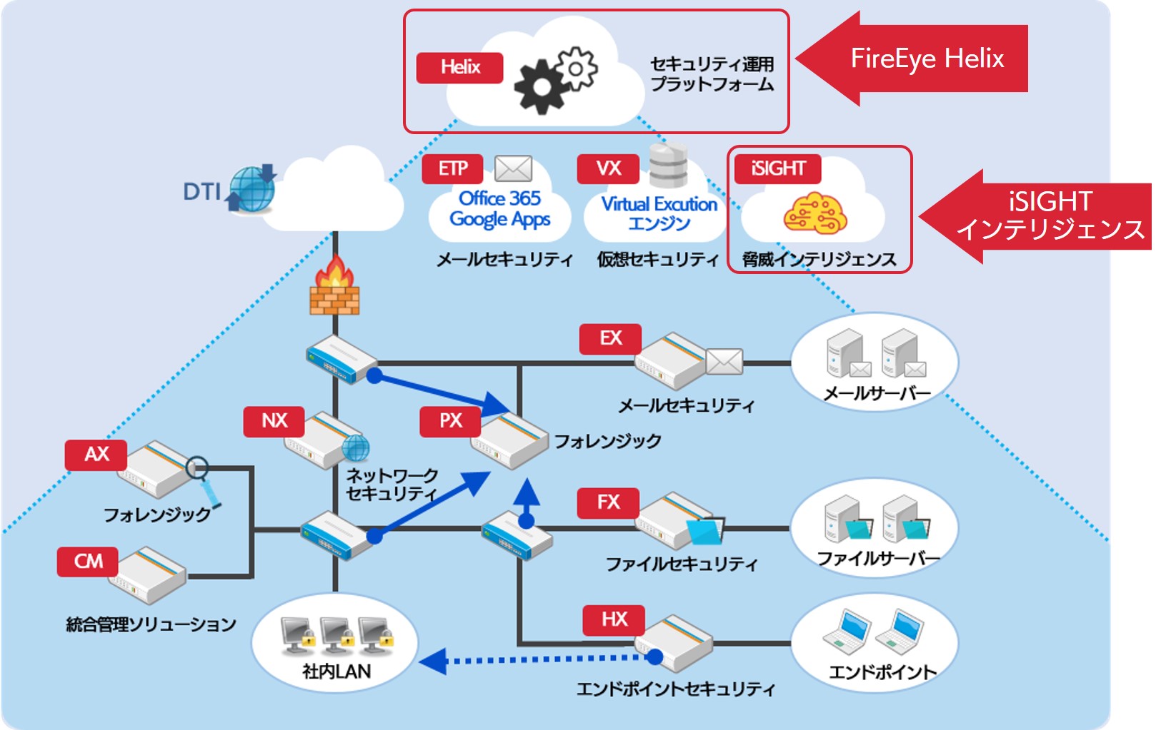 SBTのFireEye ラインアップ