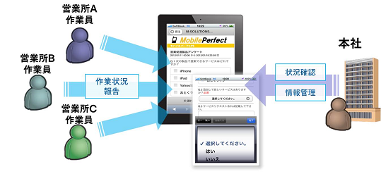 『Mobile Perfect SP』安否確認サービスの使用イメージ