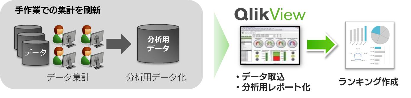 QlikViewを活用