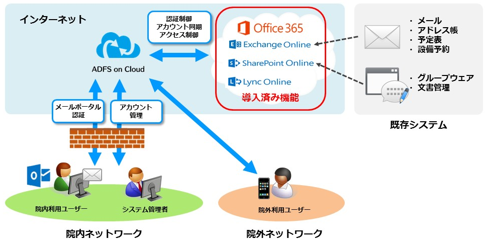 院内ポータルサイト