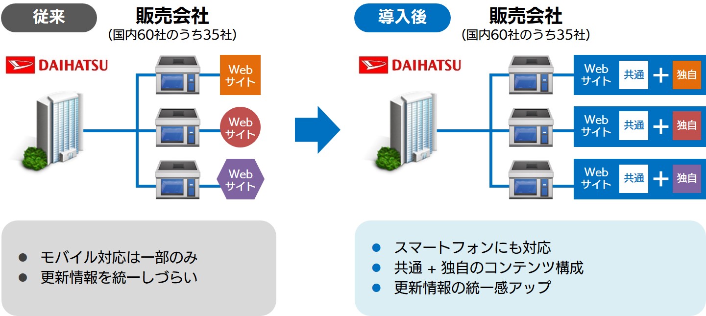 ダイハツ工業株式会社の販売会社ウェブサイト