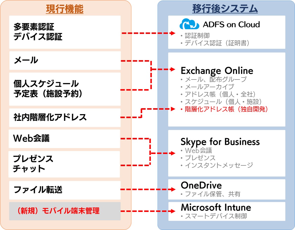 機能別のシステム移行イメージ