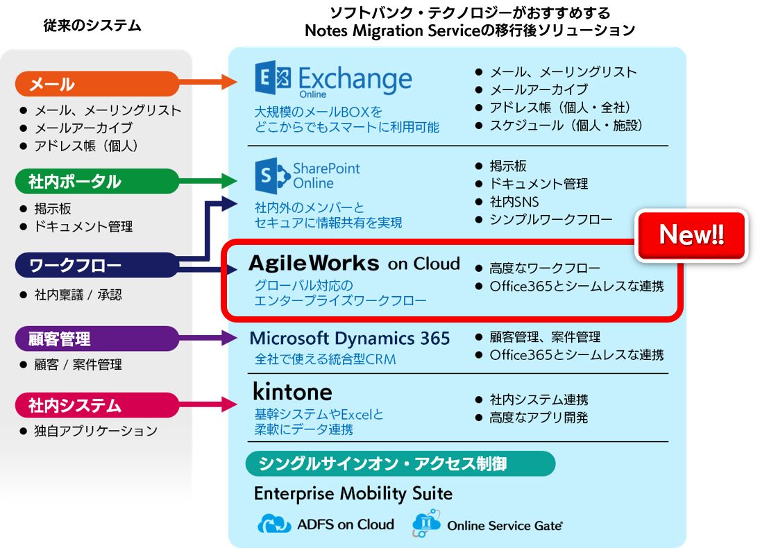 AgileWorks on Cloud