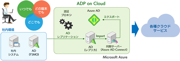 ADP on Cloud概要図