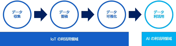 AI の利活用に必要なデータ収集に IoT を活用する