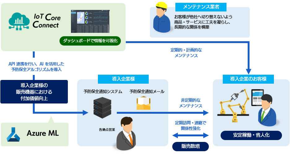 AI と IoT を利活用した場合の全体イメージ