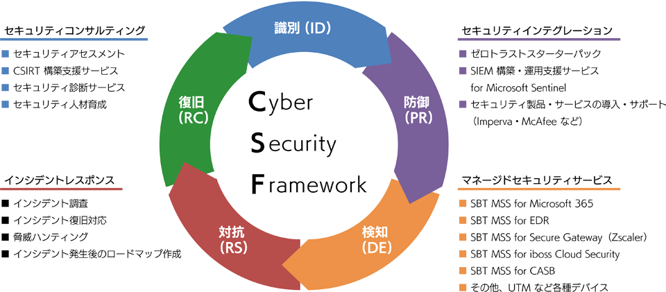 識別・防御・検知・対抗・復旧のサイクルからなるCyber Security Framework