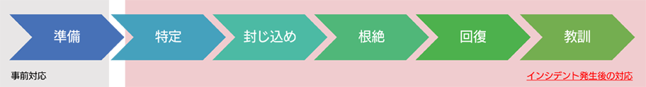 事前対応とインシデント発生後の対応フロー
