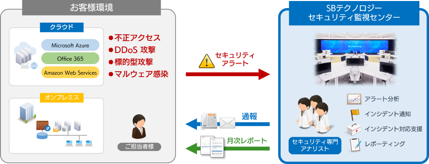 セキュリティ監視センターによる24時間体制の常時監視と、アラート、通報、レポートの送付対応