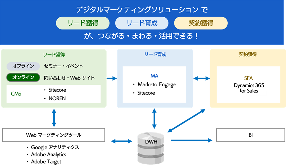 デジタルマーケティングソリューションで「リード獲得」「リード育成」「契約獲得」が、つながる・まわる・活用できる！