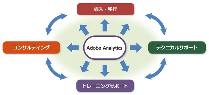 ワンストップサービス