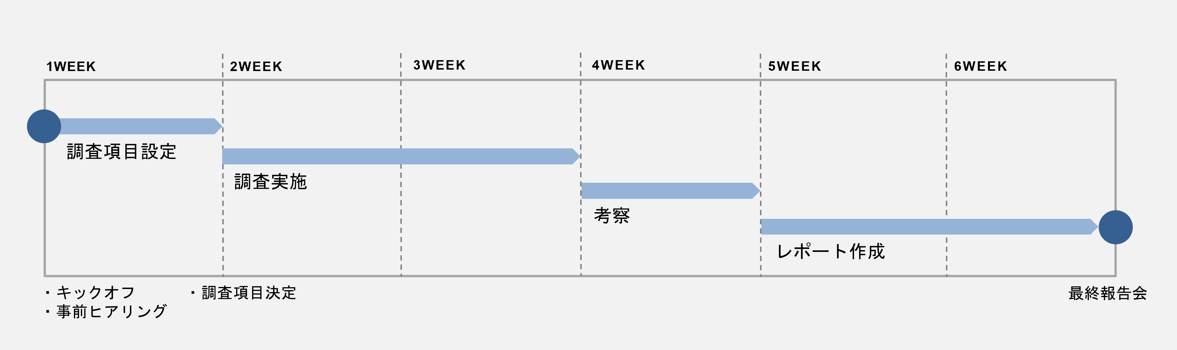 サービス提供の流れ