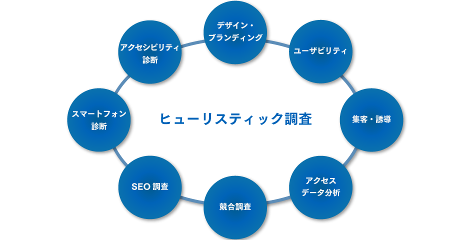 ヒューリスティック調査