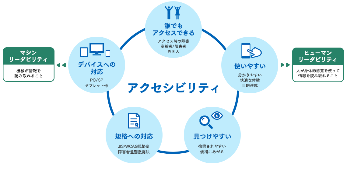 アクセシビリティの説明図。「誰でもアクセスできる」アクセス時の障害、高齢者/障害者、外国人。「使いやすい」分かりやすい、快適な体験、目的達成。→ヒューマンリーダビリティ。人が身体的感覚を使って情報を読み取れること。「見つけやすい」検索されやすい。候補にあがる。「規格への対応」JIS/WCAG規格、障害者差別撤廃法。「デバイスへの対応」PC/SPタブレット他→マシンリーダビリティ。機械が情報を読み取れること。