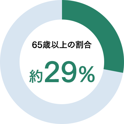 円グラフ。65歳以上の割合約29％