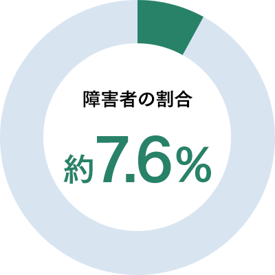 円グラフ。障害者の割合約7.6％