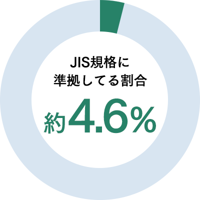 円グラフ。JIS規格に準拠している割合約4.6％