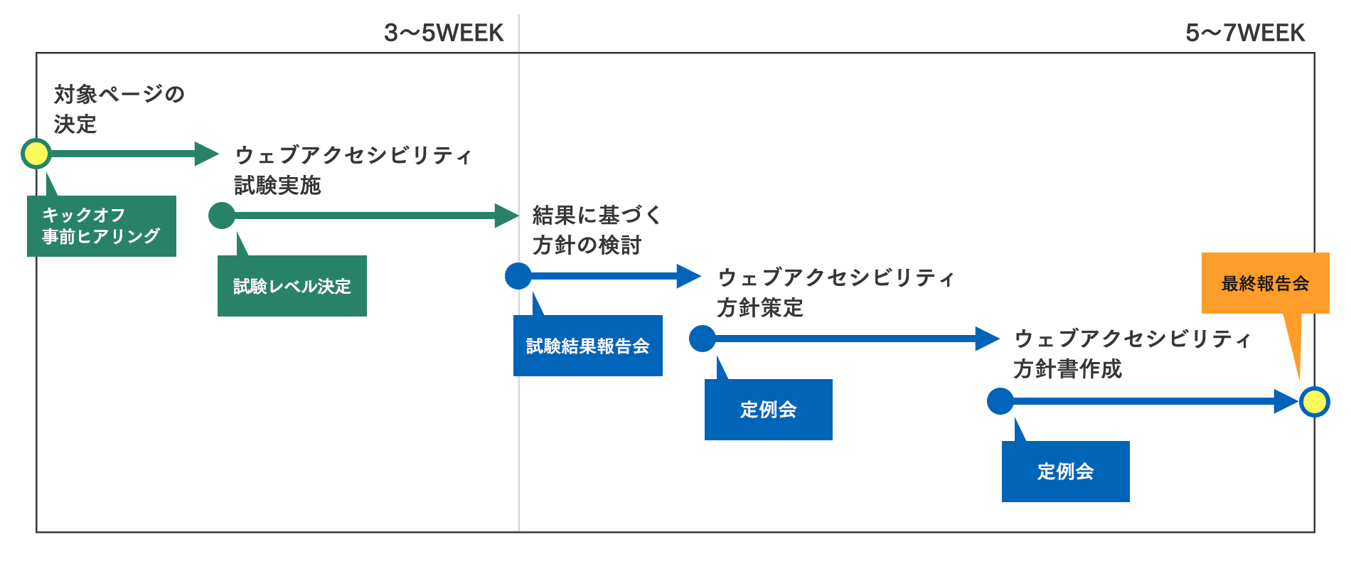 3～5WEEK、キックオフ事前ヒアリング→対象ページの決定→試験レベル決定→ウェブアクセシビリティ試験実施→5～7WEEK、試験結果報告会→結果に基づく方針の検討→定例会→ウェブアクセシビリティ方針策定→定例会→ウェブアクセシビリティ方針書作成→最終報告会