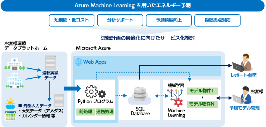 エネルギーデータの将来予測（時系列予測）