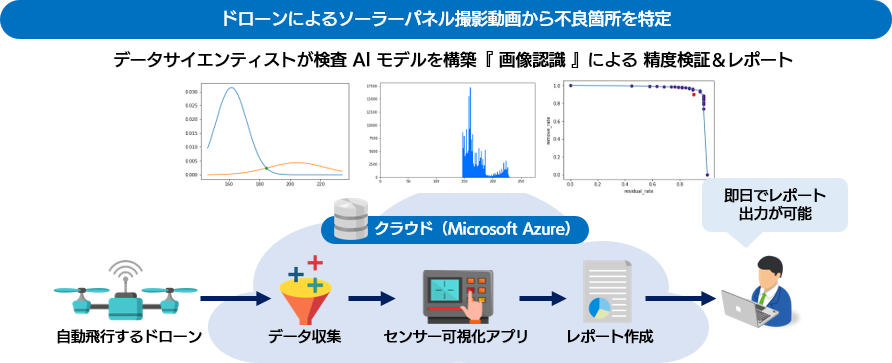 撮影動画による不良箇所検出（画像認識）