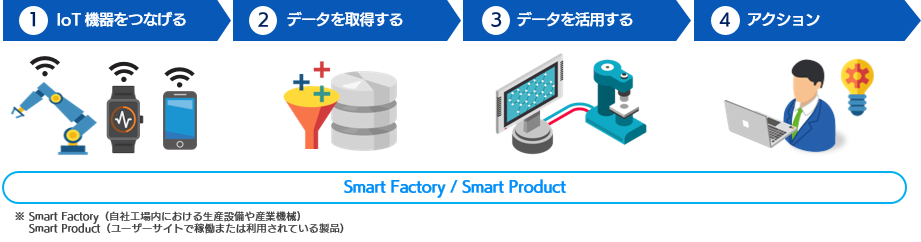 IoT導入のステップ