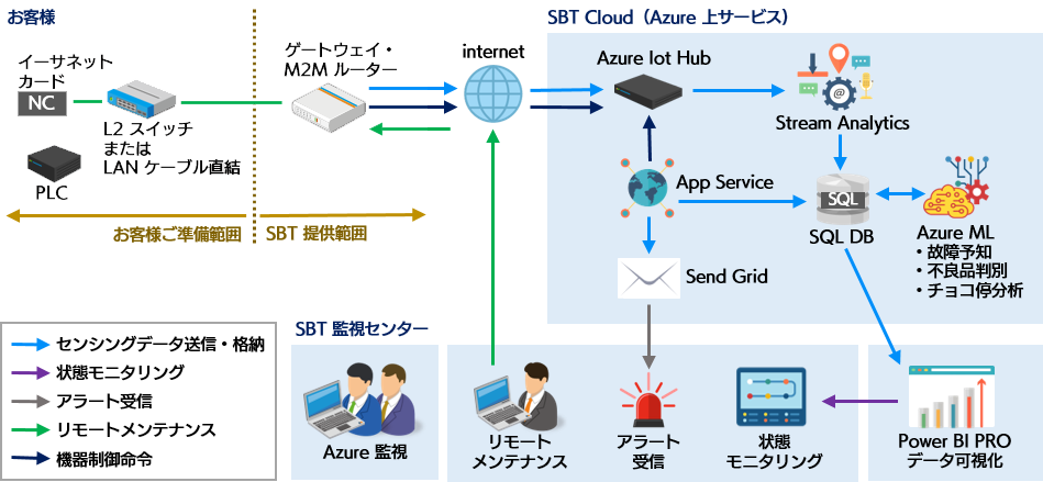 Azure構成図：製造