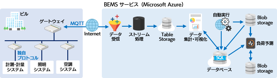 Azure構成図：ビル・工場の計装設備